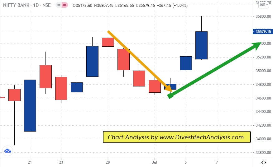 Bank Nifty Performed Well EOD Analysis