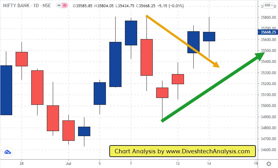 Bank Nifty bounced higher from Gann support levels