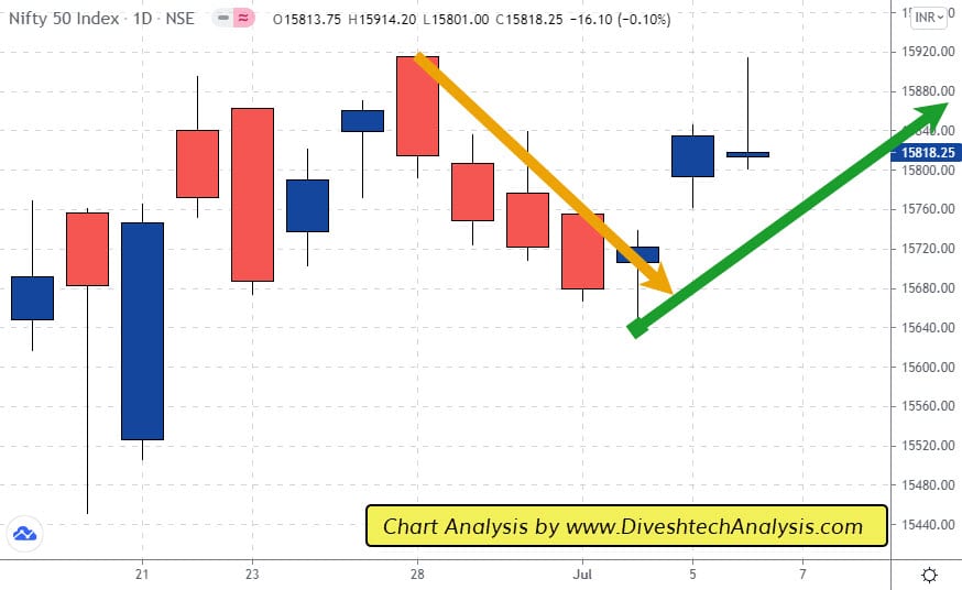 Nifty Performed Well EOD Analysis