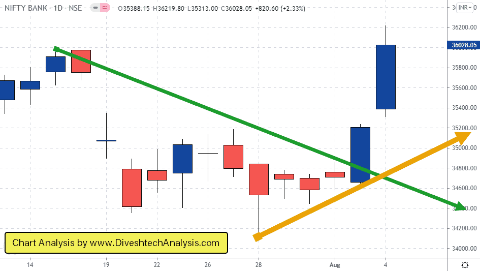 Gann Level worked in Bank Nifty