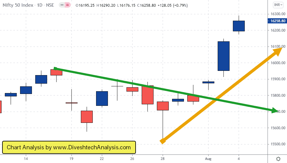 Gann Level worked in Nifty