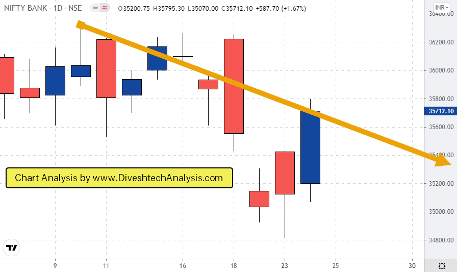 Gann Level Bank Nifty Index