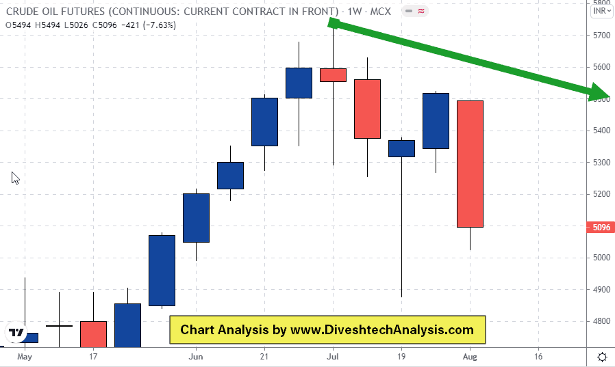 MCX Crude Oil Gann Price and Time levels