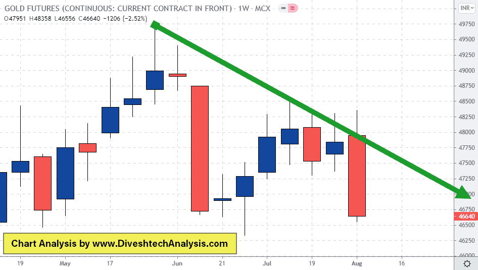 MCX Gold Gann Price and Time levels