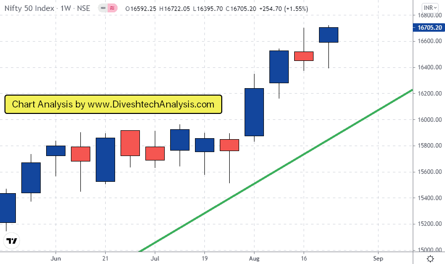 Nifty and Bank Nifty took support