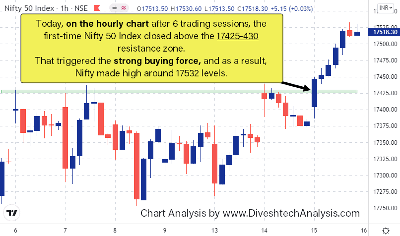Nifty Hourly Chart Breakout