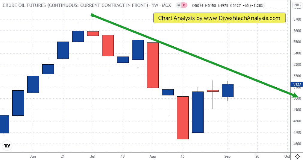 MCX Crude Oil Weekly Gann Angle Chart