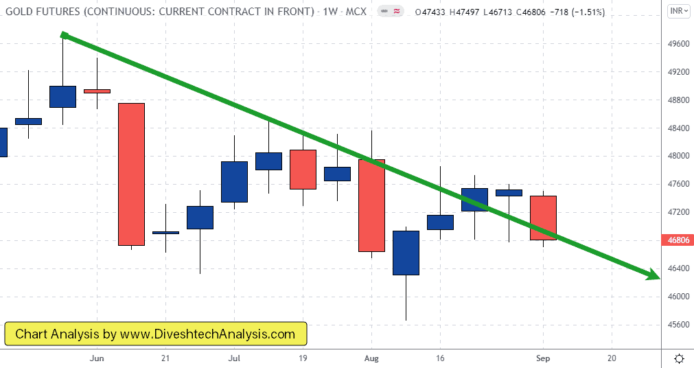 MCX Gold Weekly Chart