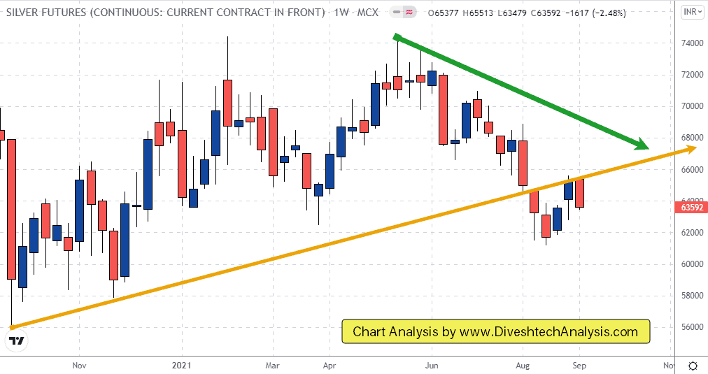 MCX Silver is in a crucial position
