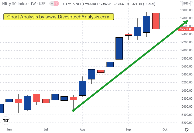 Resistance Band for the Nifty 50 Index