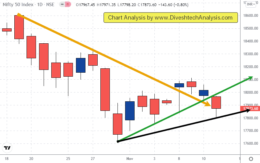 Nifty important Gann support level