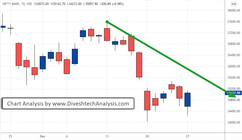 Bank Nifty Index Gann Levels