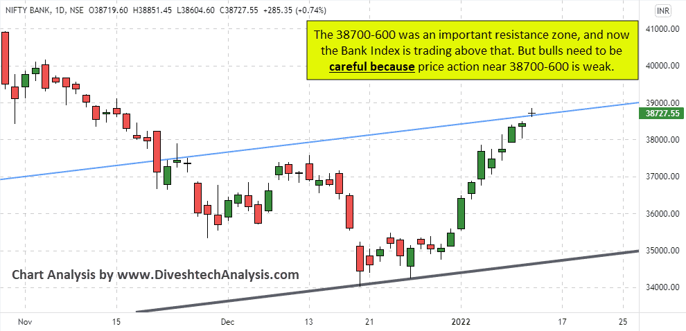 bank nifty price action near resistance zone