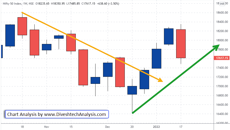 the Nifty weekly trend