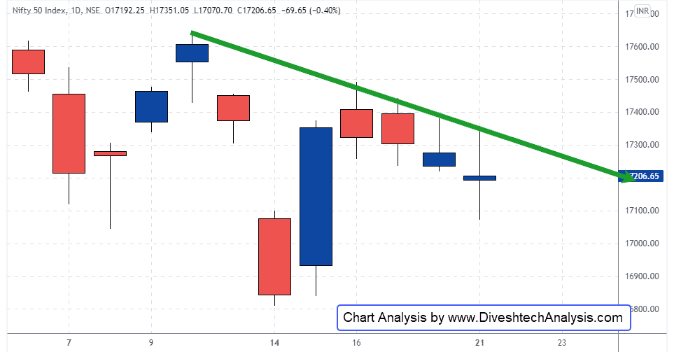 nifty low near the square level