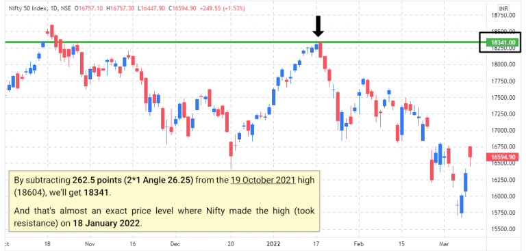 Gann Angle Calculation| Divesh's Technical Analysis