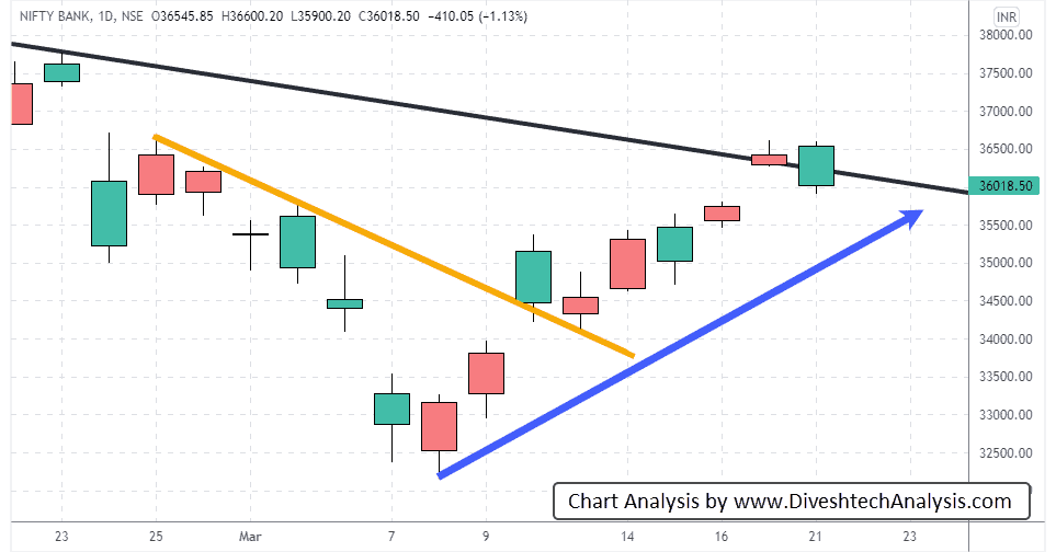bank nifty the Gann square resistance level