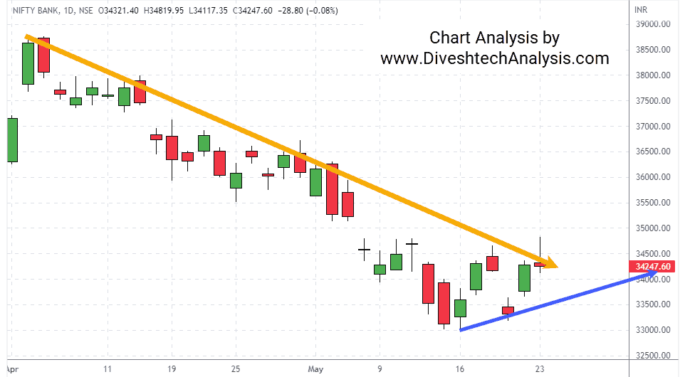 the Gann space resistance level bank nifty