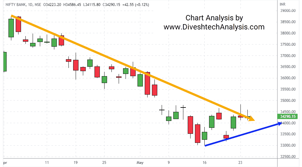 indices moved on both sides bank nifty