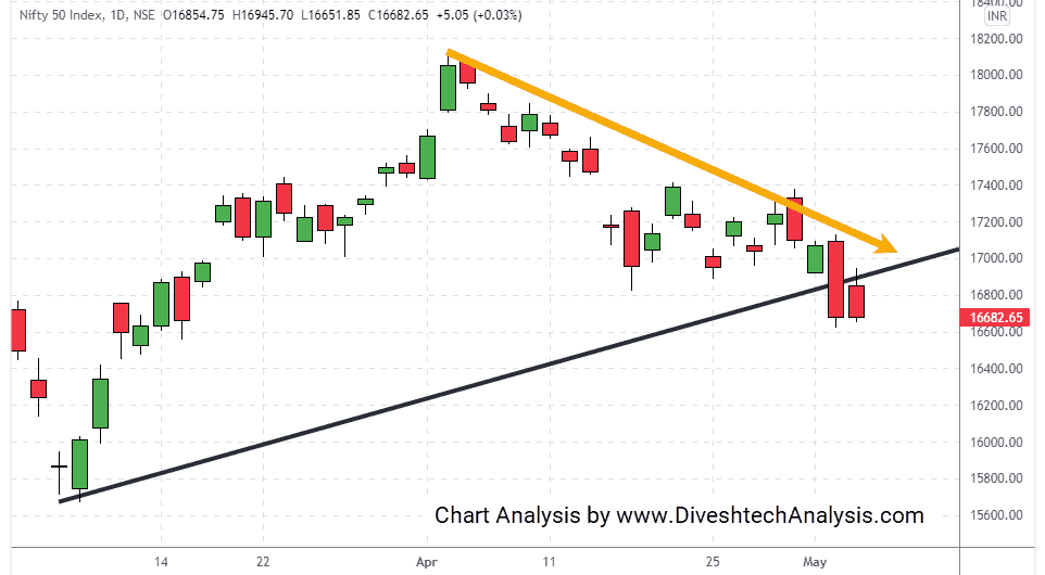 nifty resistance from the Gann Square