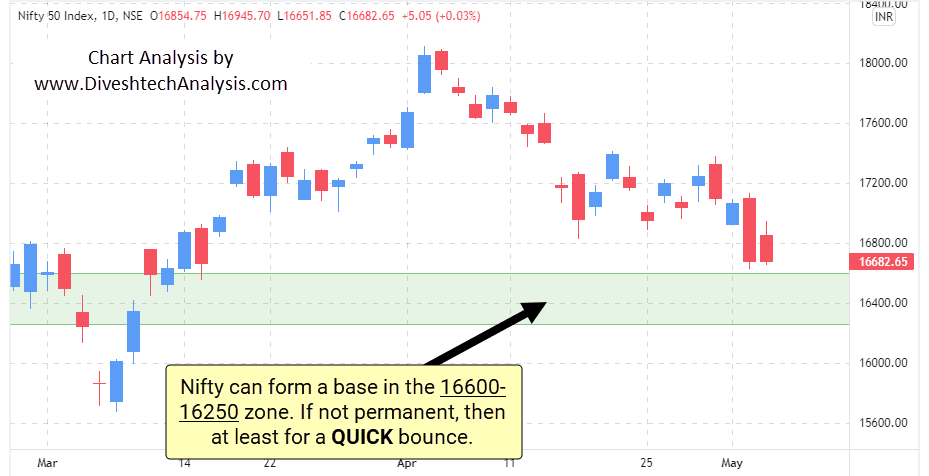 Nifty can form a base