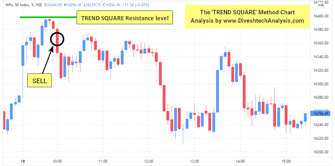 the concept of SQUARES TREND