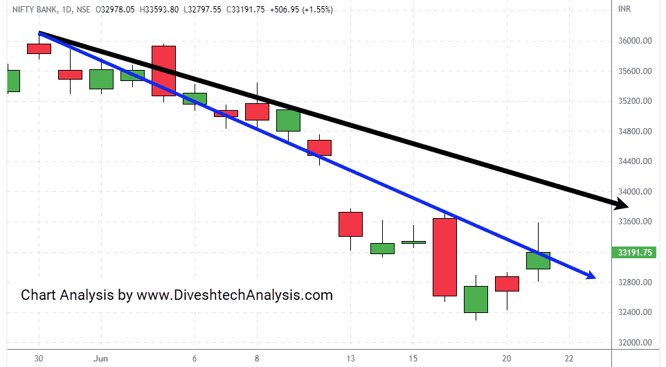 BankNifty-21062022 both indices rallied over 1.50% BankNifty