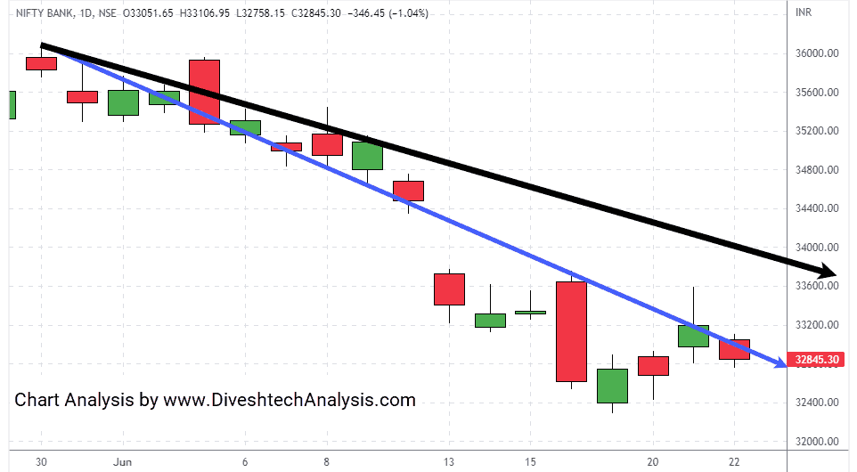 BankNifty-22062022 the Nifty Bank bearish tone for the day