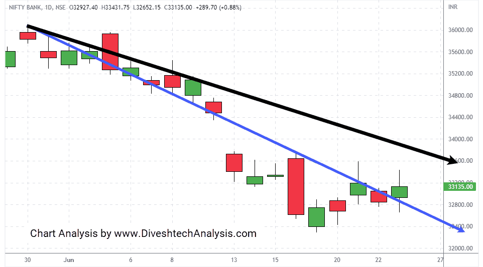 BankNifty-23062022 Nifty Bank Faced resistance at the Gann Square level