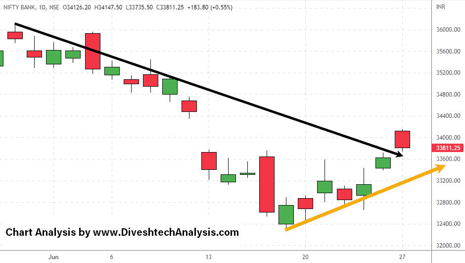 BankNifty-27072022 Nifty Bank the Gann square resistance
