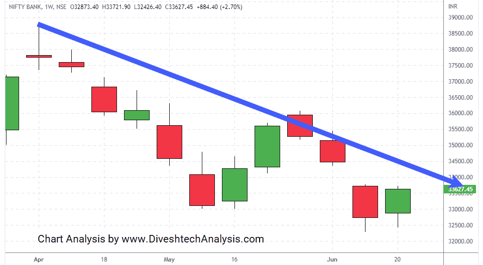 BankNifty-weekly-25062022 NiftyBank ended the week on a positive note