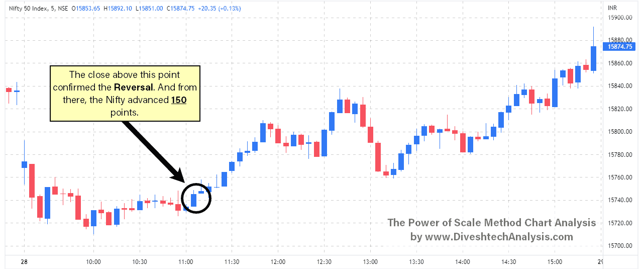 Nifty-POS-28JUNE2022 nifty Price & time scale method reversal