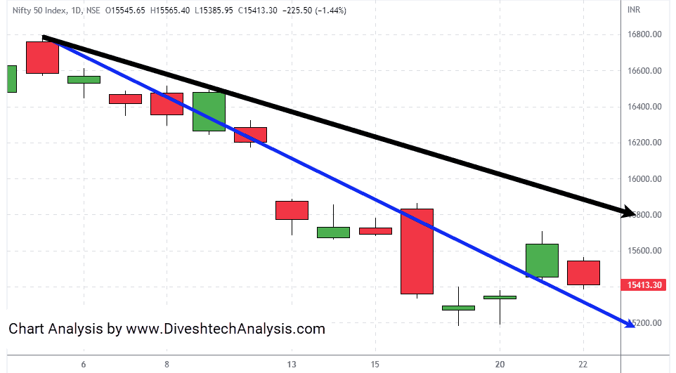 nifty-22062022 the Nifty bearish tone for the day