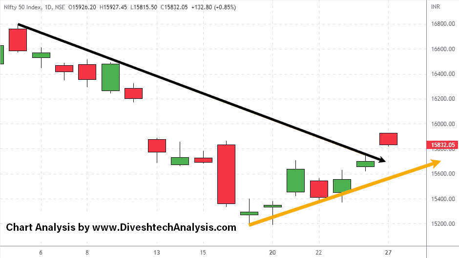 nifty-27072022 the Gann square resistance Nifty
