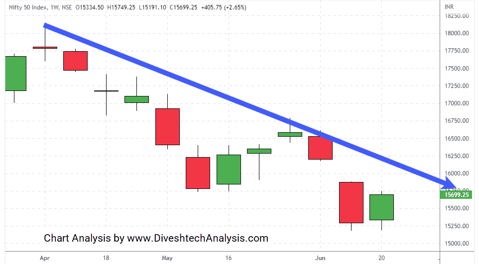 nifty-weekly-25062022 Nifty ended the week on a positive note