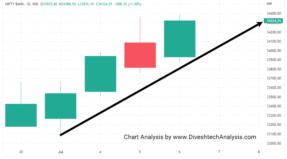 Bank-Nifty-06July2022 Bank Nifty Intraday Gann levels