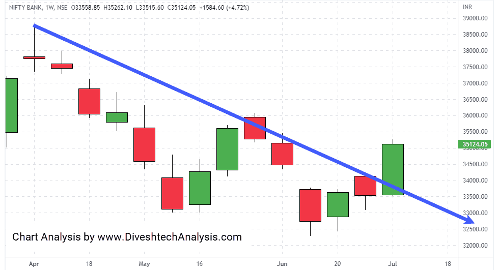 Bank-Nifty-Weekly-Gann-Angle-Chart-09July2022 Bank Nifty Weekly Gann levels