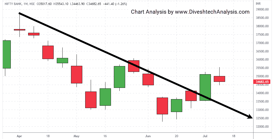 Bank-Nifty-Weekly-Gann-Angles-16July2022 Nifty Bank Weekly Gann levels