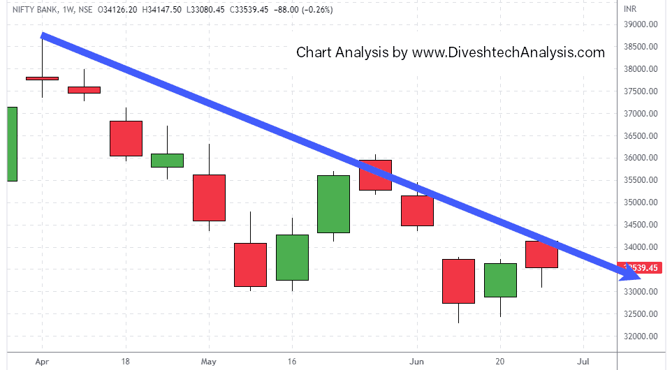 Bank-Nifty-weekly-02072022 Gann dates for the Bank Nifty