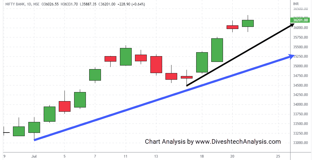 BankNifty-21July2022 Nifty Bank consolidated the gain