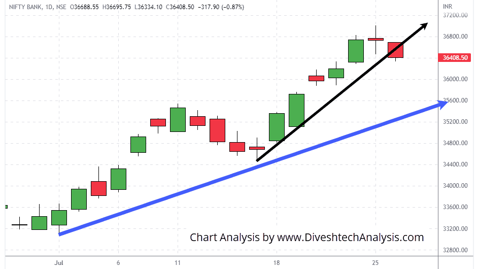 BankNifty-26July2022 a crucial hurdle for bulls in bank nifty