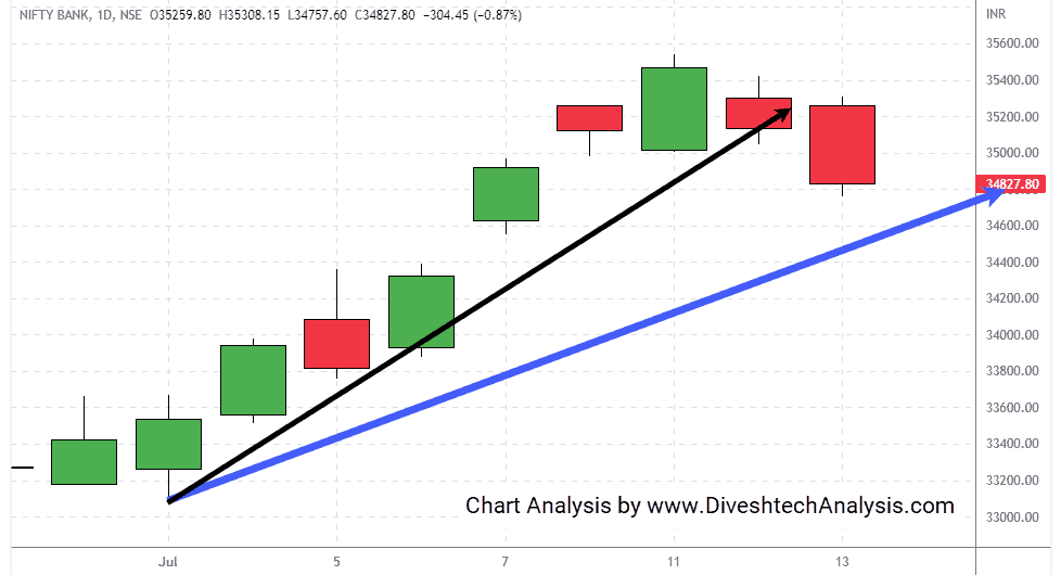 BankNifty-Angle-Chart-13July2022