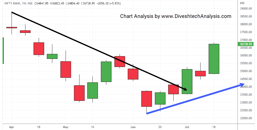Weekly Gann levels for Bank Nifty