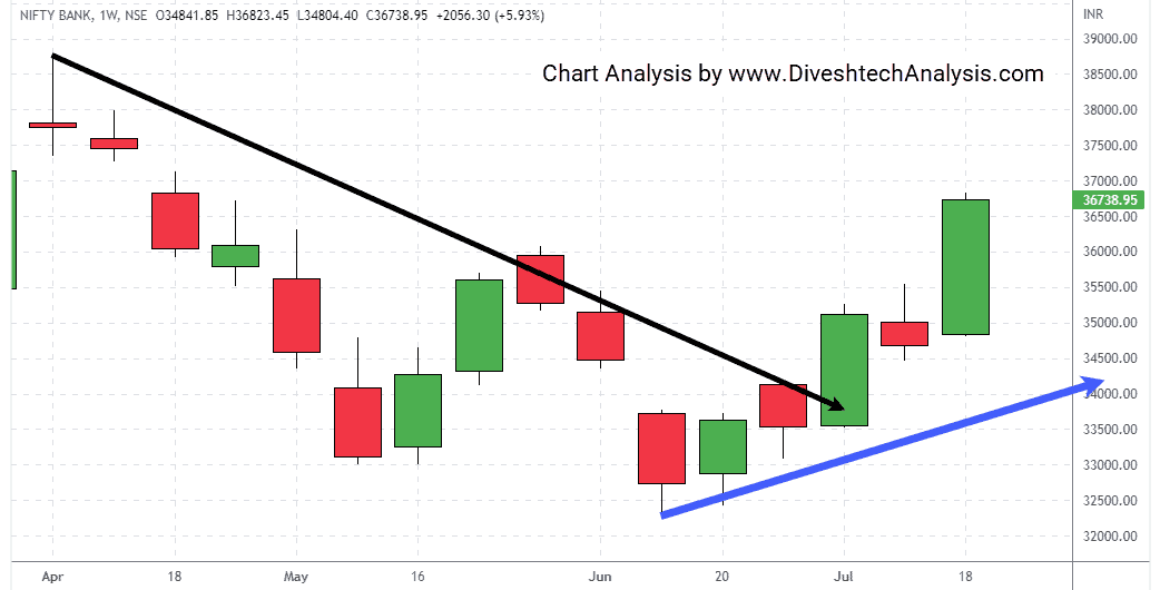 BankNifty-weekly-gann-angle-chart-24July2022 Weekly Gann levels for Bank Nifty