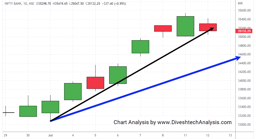 Banknifty-12July2022 Nifty Bank key level