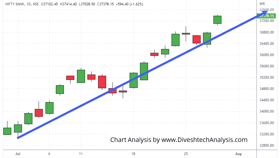 Banknifty-28July2022 bank nifty resistance for bulls