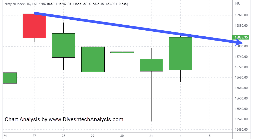 Nifty-04July2022 Nifty indices moved upwards