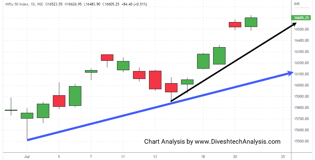 Nifty-21July2022 Nifty indices consolidated the gain