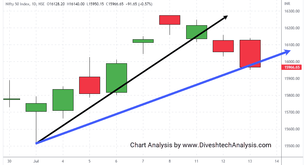 Nifty-Angle-Chart-13July2022 bulls in Nifty are weaker
