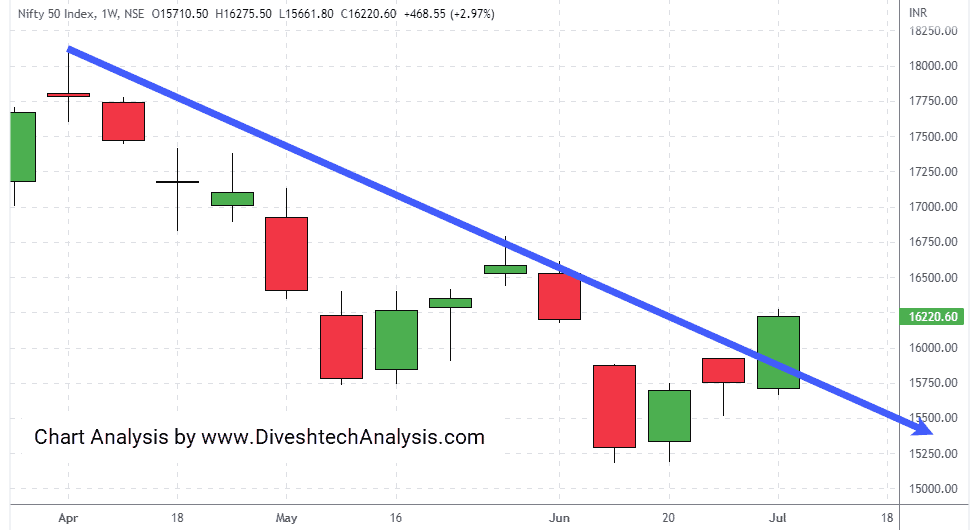 Nifty-Weekly-Gann-Angle-Chart-09July2022 Nifty Weekly Gann Angle Chart
